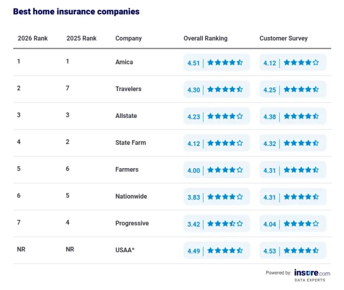 Best home insurance companies for 2026 - ABC17NEWS