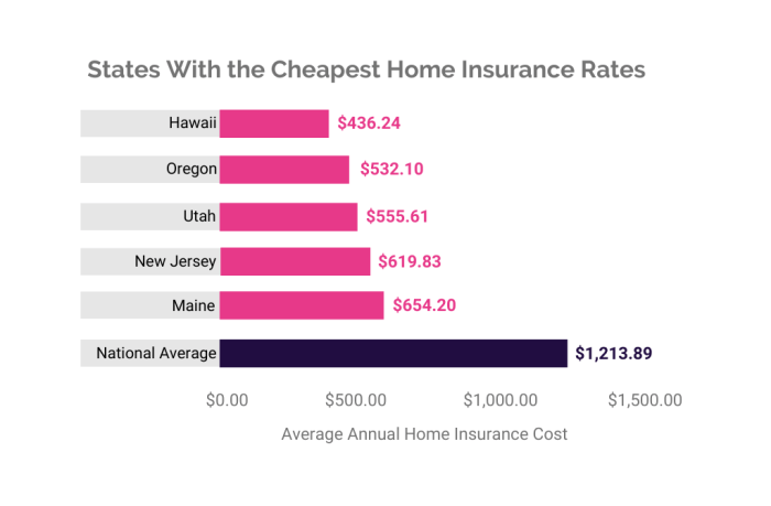 Cheap homeowners insurance