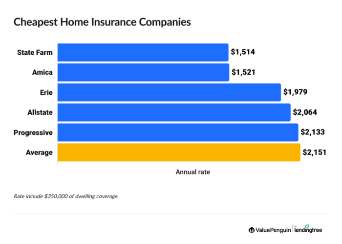 Insurance homeowners cheapest pennsylvania quotes companies find area your home