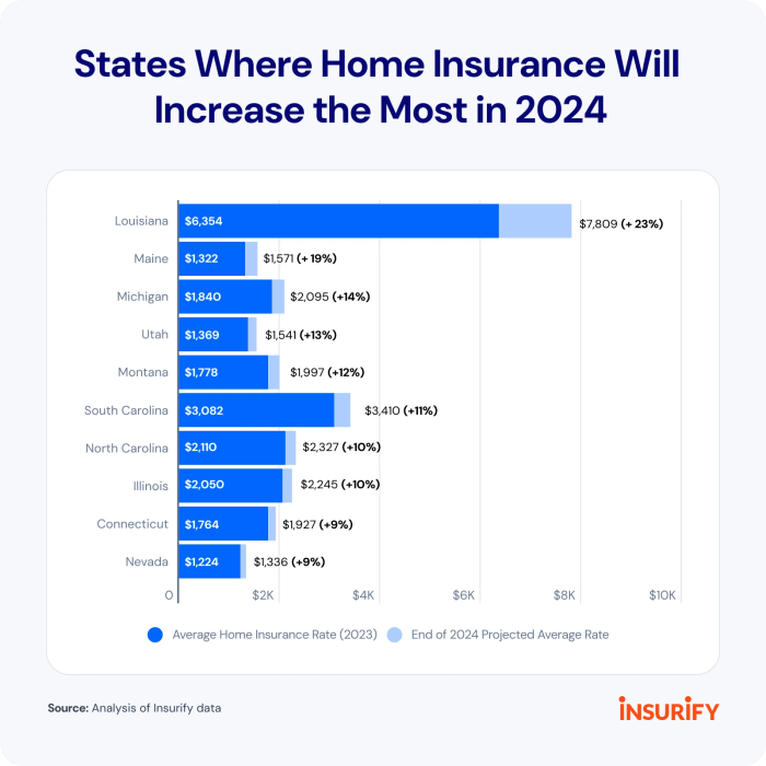 Report: Home Insurance Rates to Rise 6% in 2024 After 20% Increase in ...