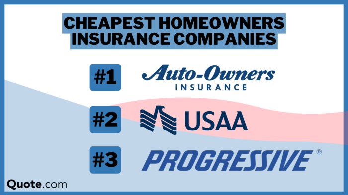 10 Cheapest Homeowners Insurance Companies in 2025 (Just /mo ...