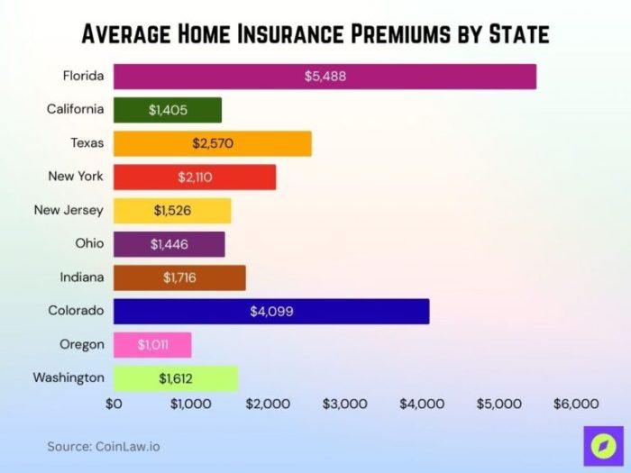 Home Insurance Industry Statistics 2026: Premiums, Claims • CoinLaw Home Insurance Industry Statistics 2026: Premiums, Claims • CoinLaw