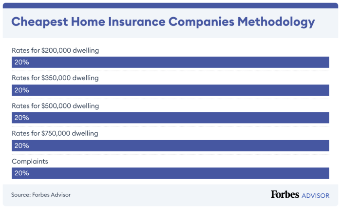 Insurance cheapest homeowners california ca quotes who has santa maria