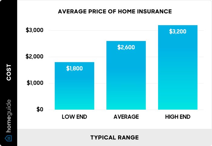 How Much Does Homeowners Insurance Cost? (2026 Prices) How Much Does Homeowners Insurance Cost? (2026 Prices)